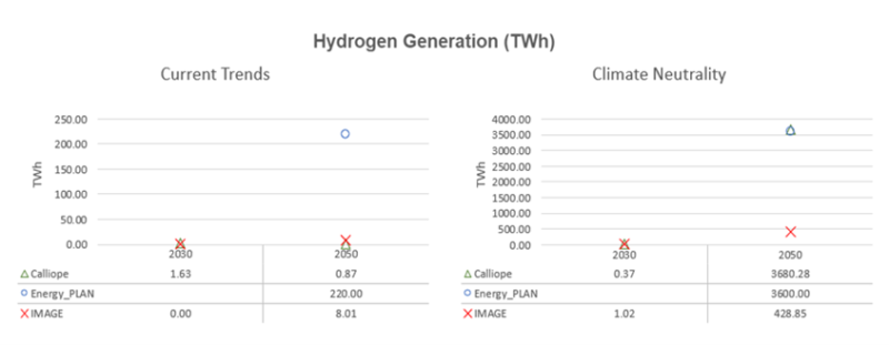 Different projections on hydrogen use can significantly affect the power supply sector.