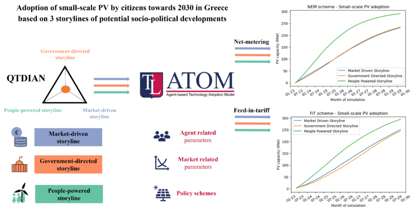 Empowerment of citizens' role in the energy transition is a key factor in meeting the capacity targets of small-scale PV by 2030 in Greece.