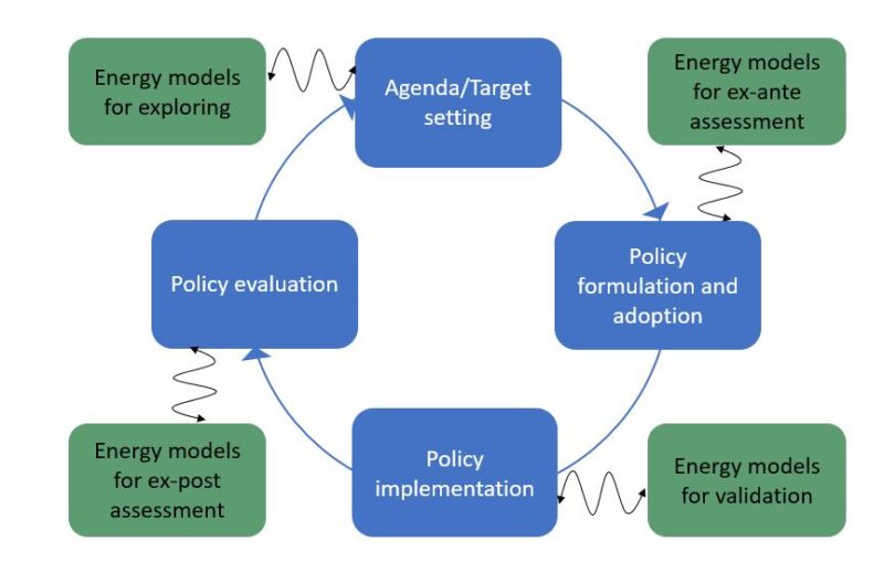 Energy models affect energy policy - and policy affect models, too