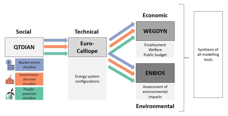 Socio-political storylines can support the better representation of social and political aspects in energy models and thus a more realistic analysis of possible energy system designs