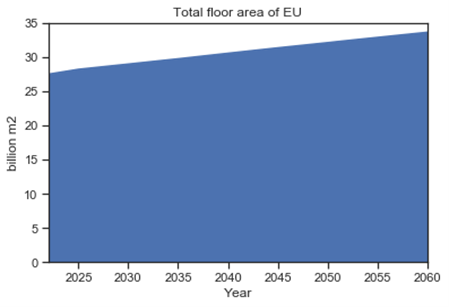 European building floor area is expected to increase by 16% by 2050
